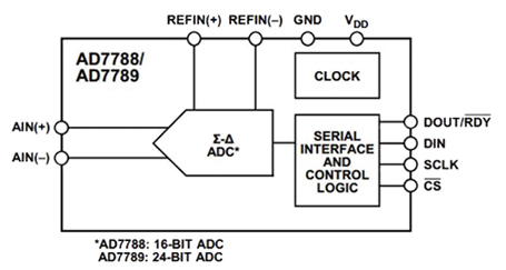 AD7788 16bit ∑Δ ADC